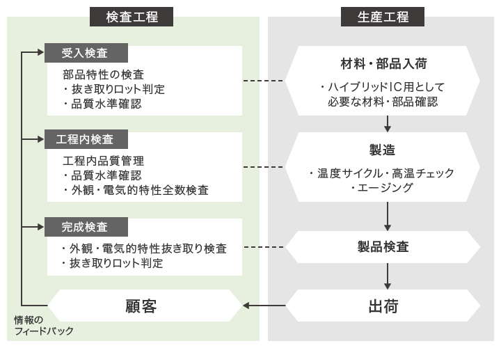 生産工程と検査工程の例