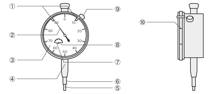 ダイヤルゲージの構造と各部の名称