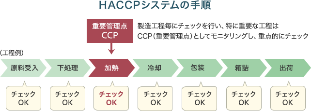 HACCP（ハサップ）による衛生管理の基本