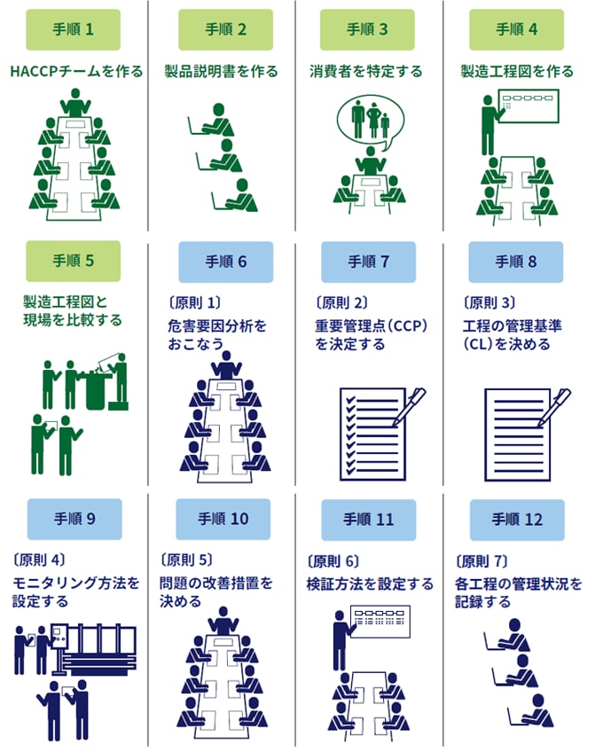 HACCP（ハサップ）導入のための7原則12手順