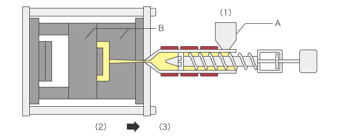樹脂成形の基本的なメカニズム（射出成形の例）