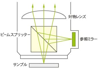 白色干渉計