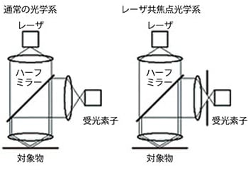 焦点が合ったとき