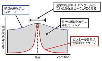 ピンホール共焦光学系と通常の光学系の焦点位置検出