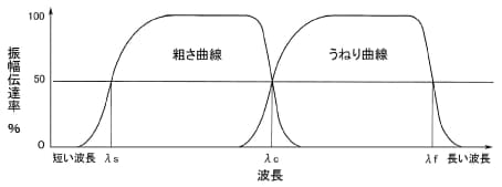 カットオフ(カットオフ値)