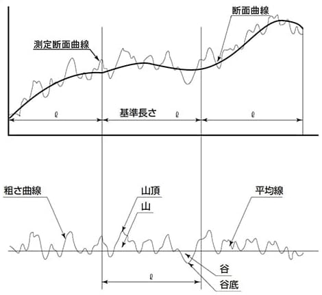 平均線