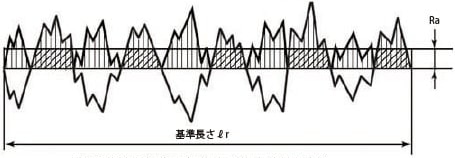 輪郭曲線の算術平均粗さ(粗さ曲線の例)