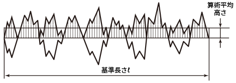 Ra Pa Wa 算術平均粗さ 線粗さ Jis B 0601 のパラメータ 線粗さ Jis B 0601 粗さ入門 Com キーエンス