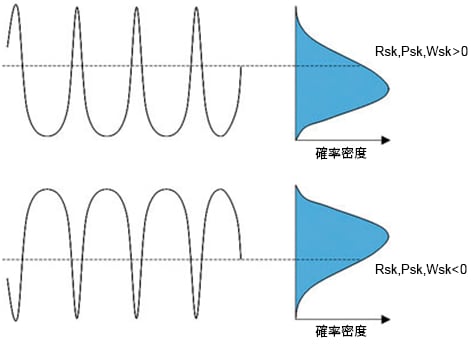 Rsk Psk Wsk スキューネス 線粗さ Jis B 0601 のパラメータ 線粗さ Jis B 0601 粗さ入門 Com キーエンス