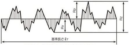 輪郭曲線の最大高さ(粗さ曲線の例)