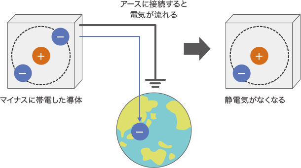 導体に発生した静電気の行方