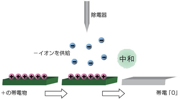 除電器とはどのようにしてイオンを生成し、静電気を中和しているのですか？