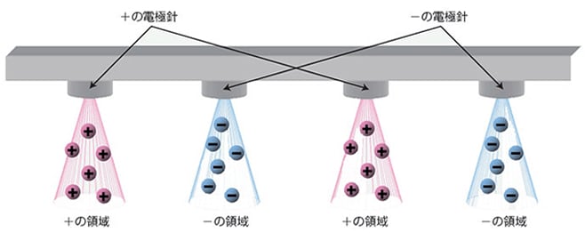 除電対象物に近い場所に除電器を設置する場合の注意点を教えてください。