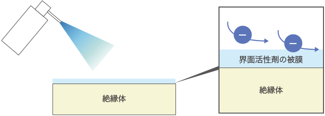 帯電防止スプレーの原理