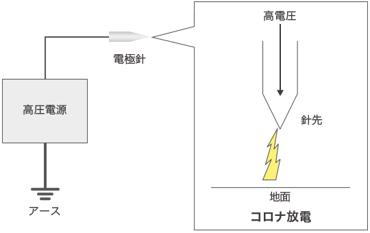 電圧印加式除電器の構造