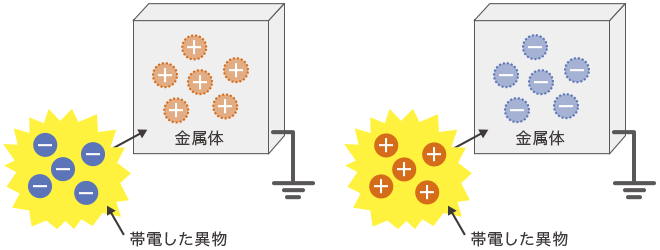 導体の異物付着