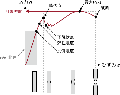 「引張」の力とは