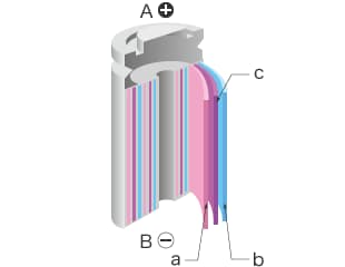 A：正極端子 B：負極端子 a：正極 b：負極 c：セパレータ