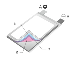 A：正極端子 B：負極端子 a：正極 b：負極 c：セパレータ