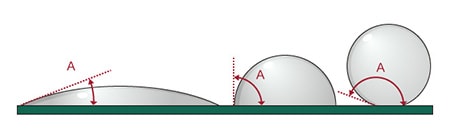 接触角θ（図中A）が0°に近くなるほど「ぬれ性（濡れ性）」が高く、はんだの場合、接合強度が高くなる。