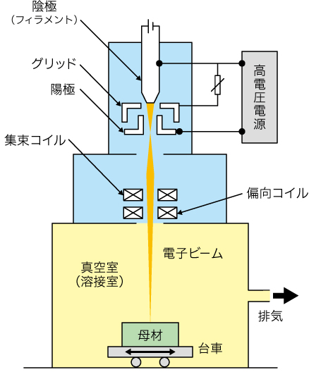 電子ビーム溶接機