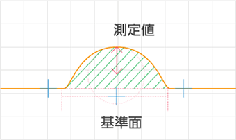 曲線形状のRや指定したポイントの中心位置の座標を測定します。