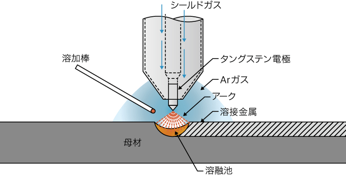 ティグ（TIG）溶接