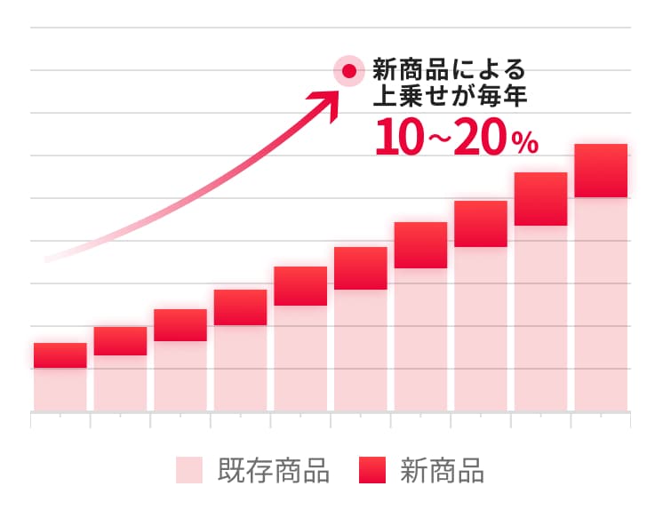 新商品が「上乗せ」され続ける構造のイメージ図