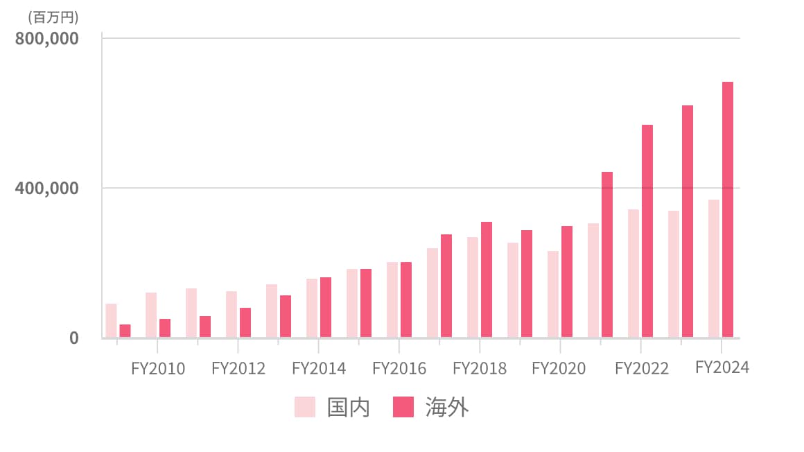 国内・海外売上高および海外構成比の推移（2009年度から2024年度）