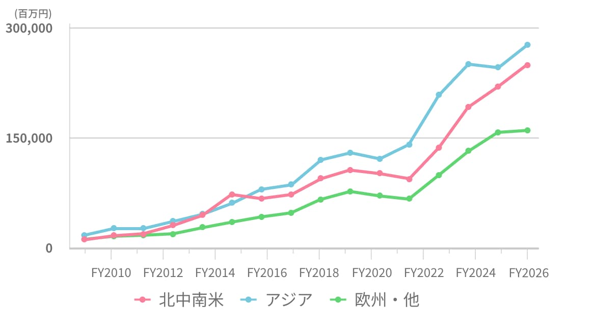 北中南米・アジア・欧州別の海外売上高推移グラフ（2009年度から2024年度）
