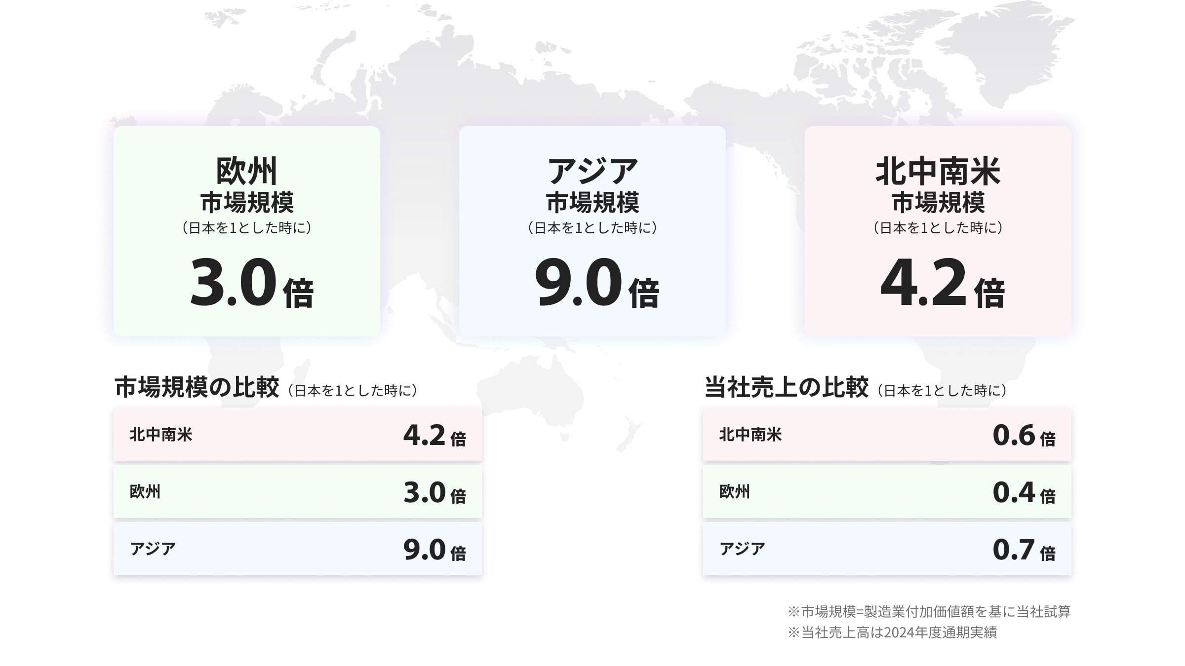 欧州・アジア・北中南米における市場規模と当社売上の比較図
