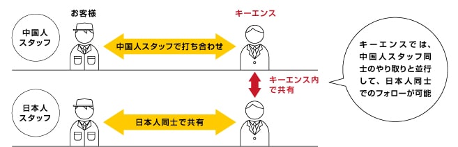 キーエンスでは、中国人スタッフ同士のやり取りと並行して、日本人同士でのフォローが可能