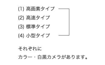 高画素タイプ　高速タイプ　標準タイプ　小型タイプ　それぞれにカラー・白黒カメラがあります。