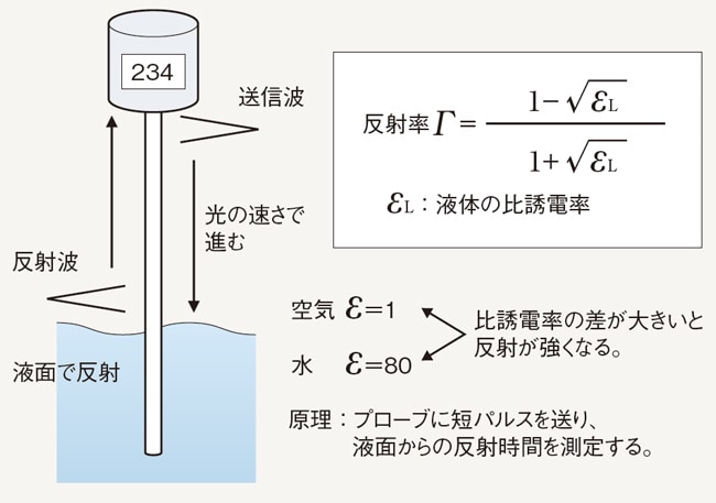 ガイドパルス式レベルセンサ レベルセンサの原理と構造 レベルセンサ塾 キーエンス