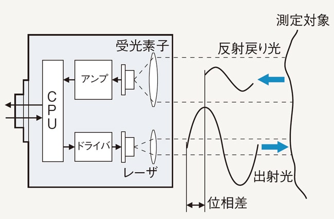 位相差検出方式