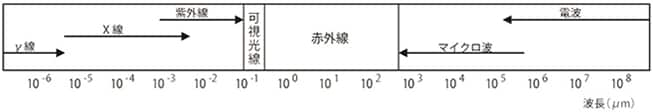 赤外線とは？