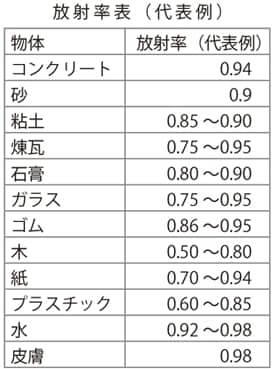 放射率とは