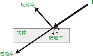 放射率とは