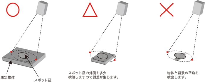 スポット径と測定物体