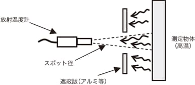 高温測定時