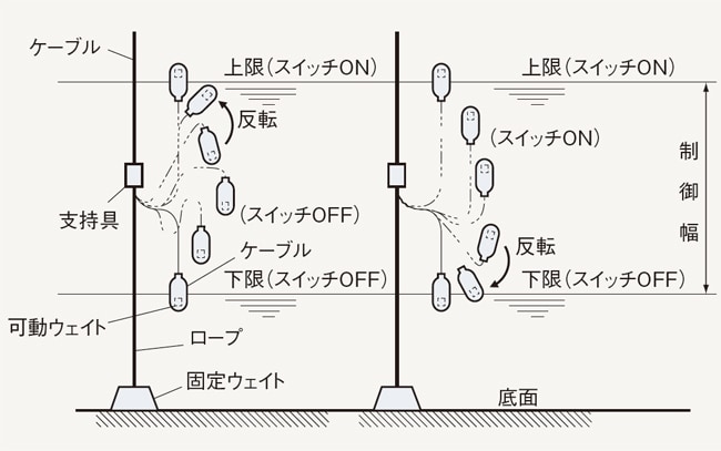 傾斜フロート式レベルスイッチ レベルセンサの原理と構造 レベルセンサ塾 キーエンス