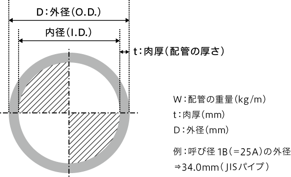 配管サイズと呼び径 失敗しない流量管理 流量知識 Com キーエンス