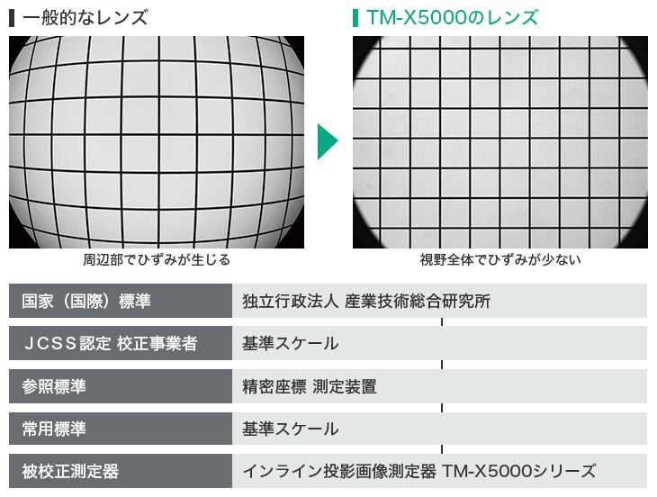 一般的なレンズ 周辺部でひずみが生じる TM-X5000のレンズ 視野全体でひずみが少ない