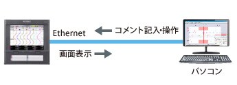 「Ethernet」はパソコンへ画面表示し、「パソコン」はEthernetへコメント入力・操作を行う