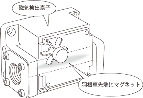 羽根車式流量計 流量計の種類 流量知識 Com キーエンス