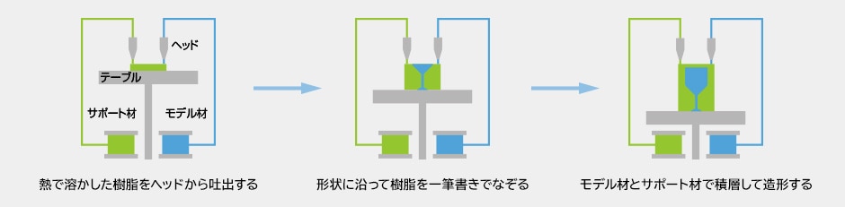 熱熔解積層方式（FDM）