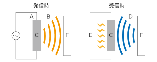 A：電圧をかける　B：送信波　C：圧電素子　D：反射波　E：起電力が発生する　F：対象物