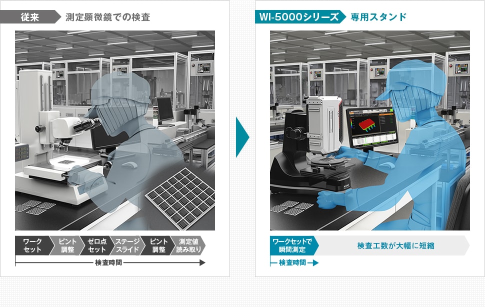 従来　測定顕微鏡での検査　→　WI-5000シリーズ　専用スタンド