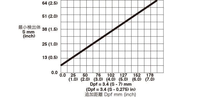 最小検出体が64mm（2.5inch）未満のライトカーテンに対するDpfの値（垂直侵入）