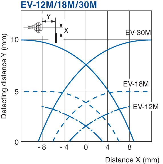 EV-12M Characteristic